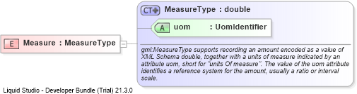 XSD Diagram of Measure