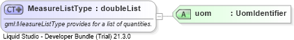 XSD Diagram of MeasureListType