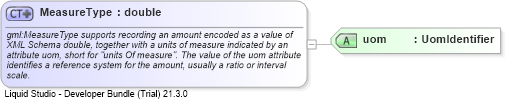 XSD Diagram of MeasureType