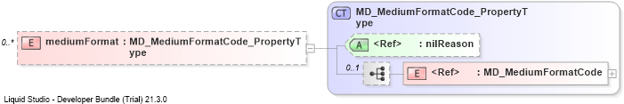 XSD Diagram of mediumFormat