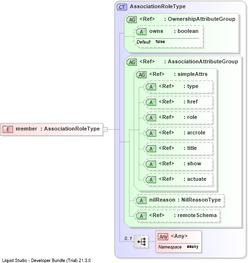 XSD Diagram of member