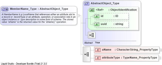 XSD Diagram of MemberName_Type