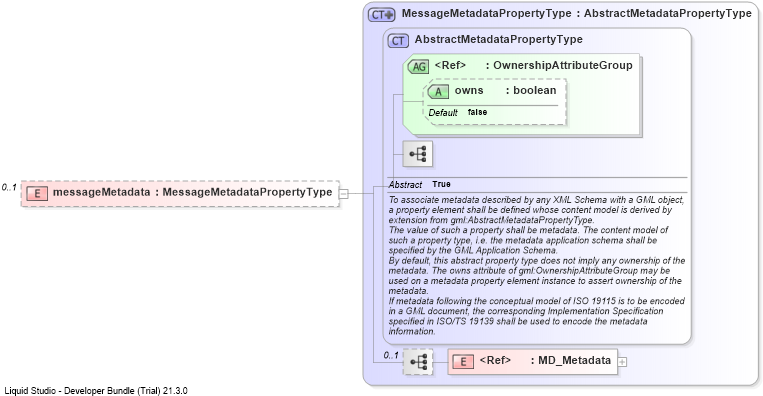 XSD Diagram of messageMetadata