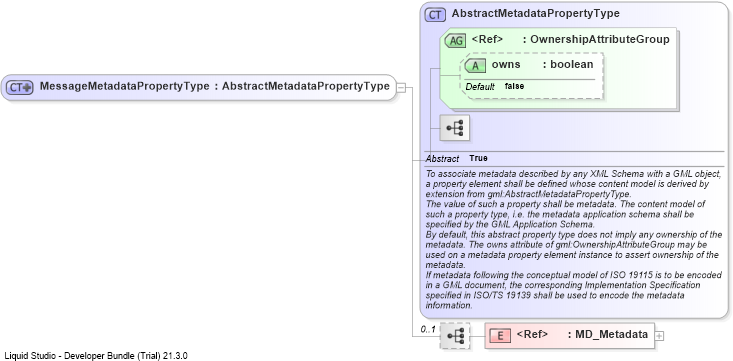 XSD Diagram of MessageMetadataPropertyType