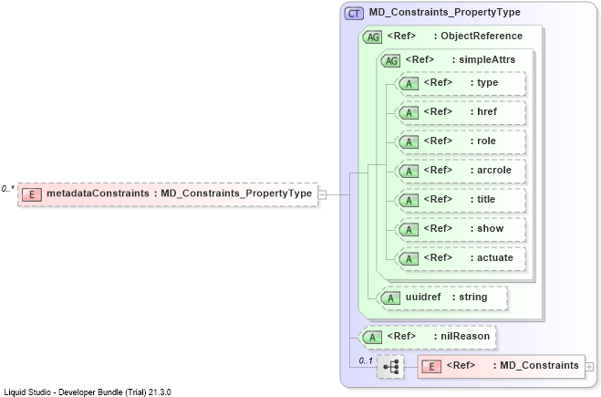 XSD Diagram of metadataConstraints