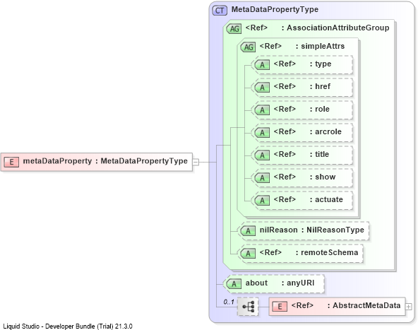 XSD Diagram of metaDataProperty