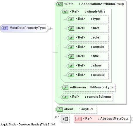 XSD Diagram of MetaDataPropertyType