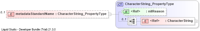 XSD Diagram of metadataStandardName
