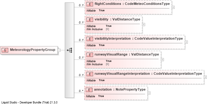 XSD Diagram of MeteorologyPropertyGroup