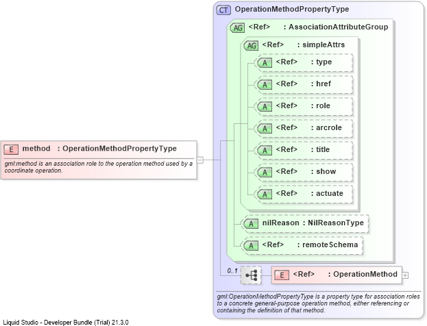 XSD Diagram of method