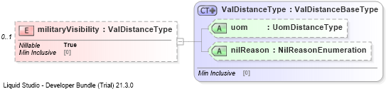 XSD Diagram of militaryVisibility