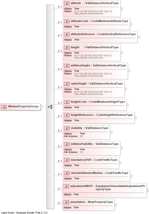 XSD Diagram of MinimaPropertyGroup