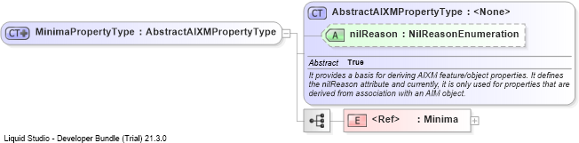 XSD Diagram of MinimaPropertyType
