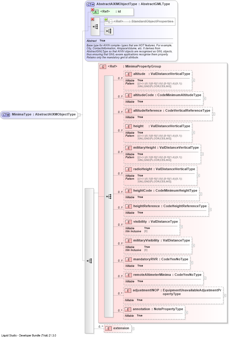 XSD Diagram of MinimaType