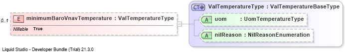 XSD Diagram of minimumBaroVnavTemperature
