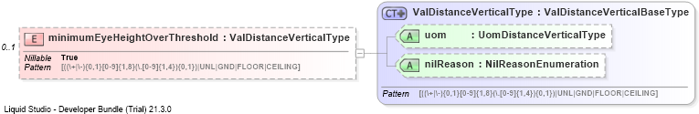 XSD Diagram of minimumEyeHeightOverThreshold