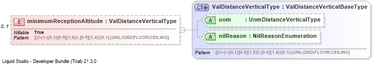 XSD Diagram of minimumReceptionAltitude