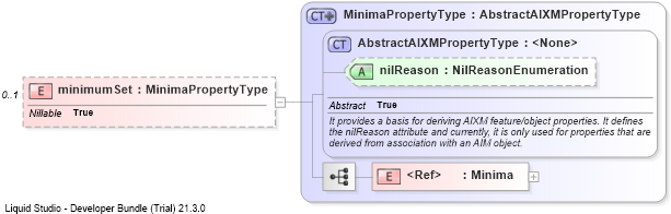XSD Diagram of minimumSet