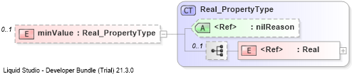XSD Diagram of minValue