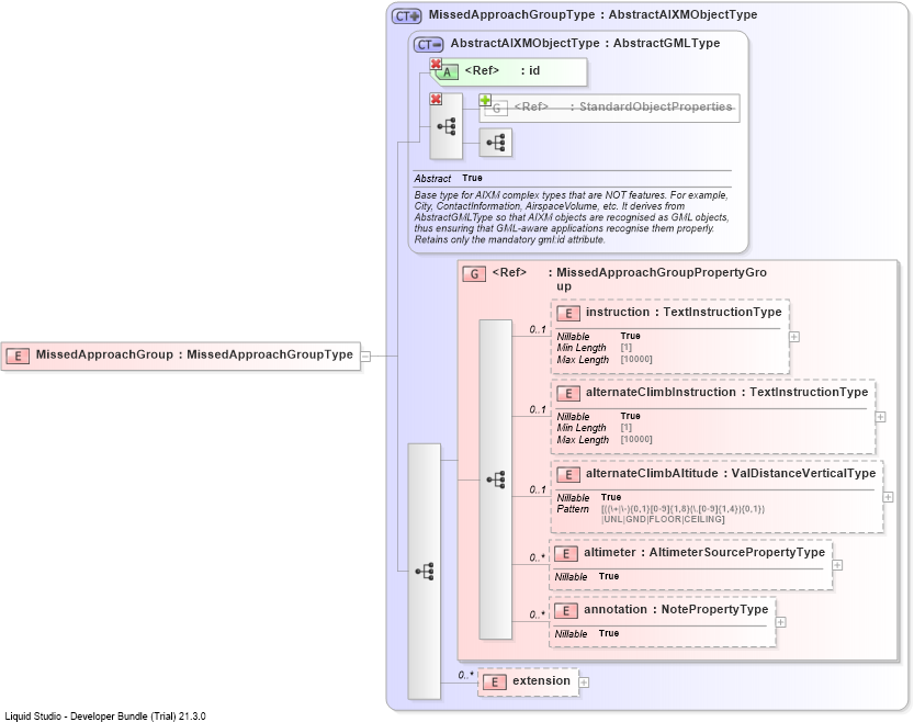 XSD Diagram of MissedApproachGroup