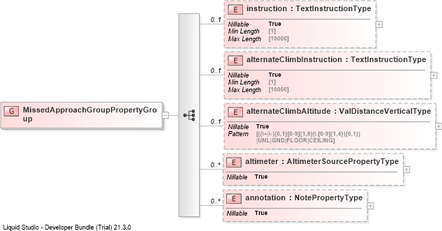 XSD Diagram of MissedApproachGroupPropertyGroup