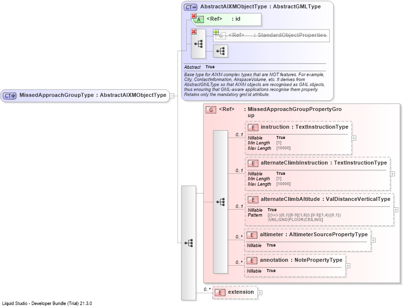 XSD Diagram of MissedApproachGroupType