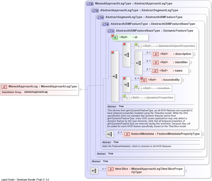 XSD Diagram of MissedApproachLeg