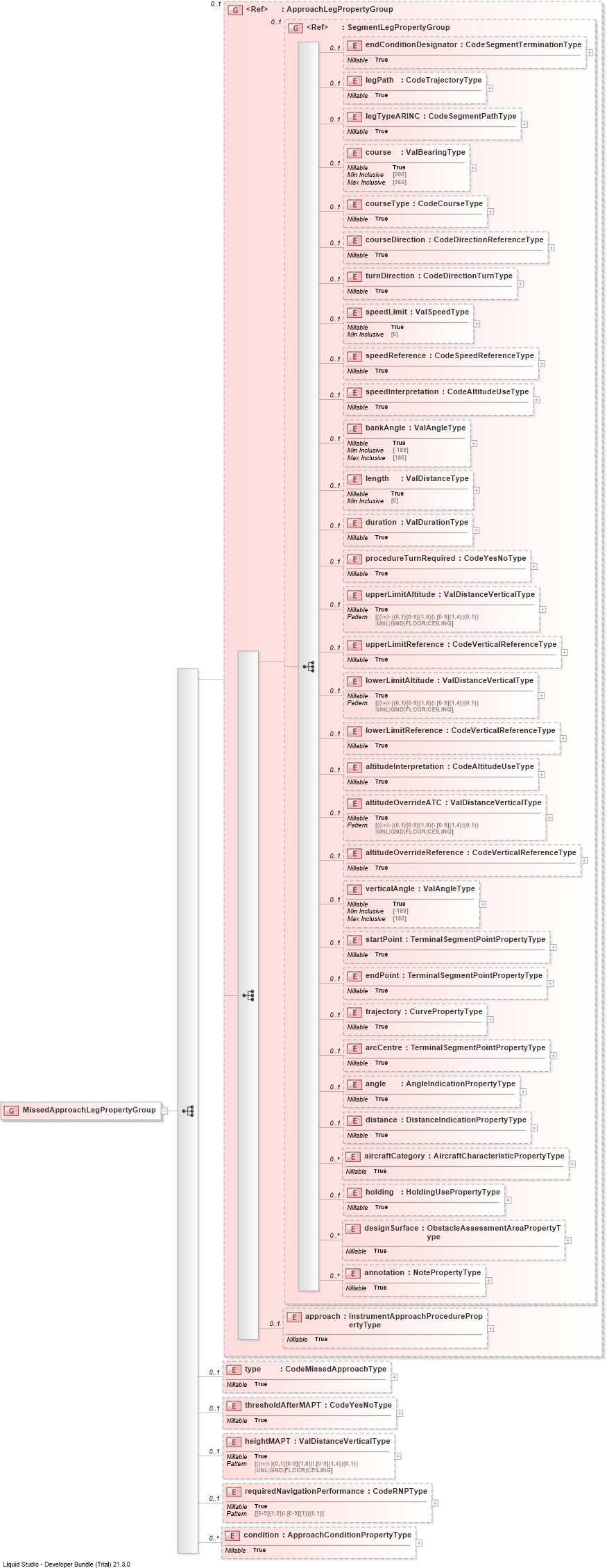 XSD Diagram of MissedApproachLegPropertyGroup