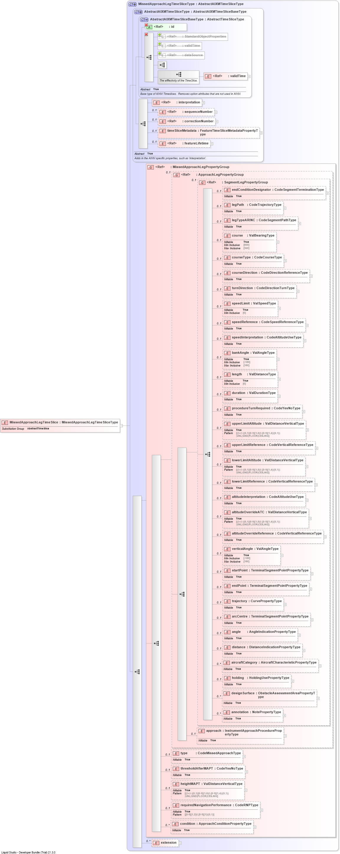 XSD Diagram of MissedApproachLegTimeSlice