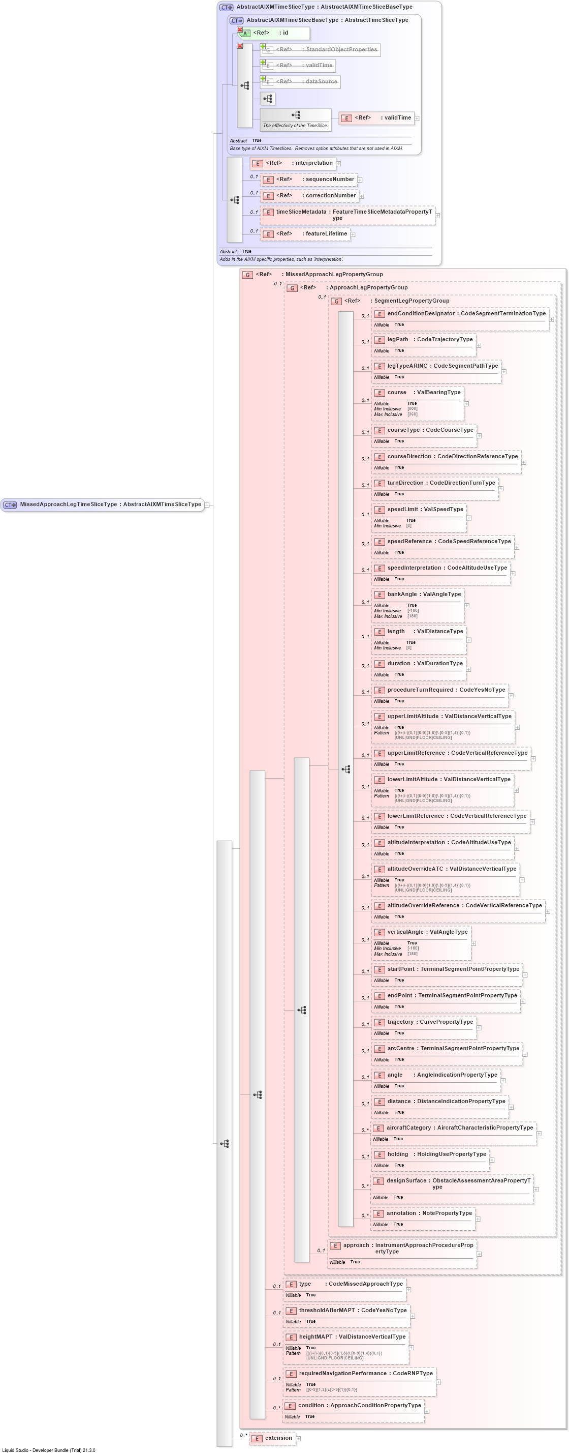 XSD Diagram of MissedApproachLegTimeSliceType