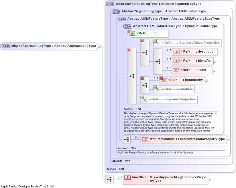 XSD Diagram of MissedApproachLegType