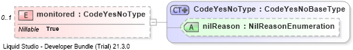 XSD Diagram of monitored