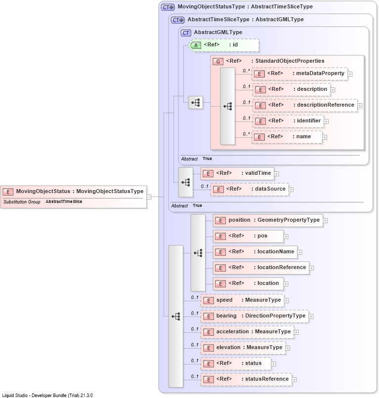 XSD Diagram of MovingObjectStatus