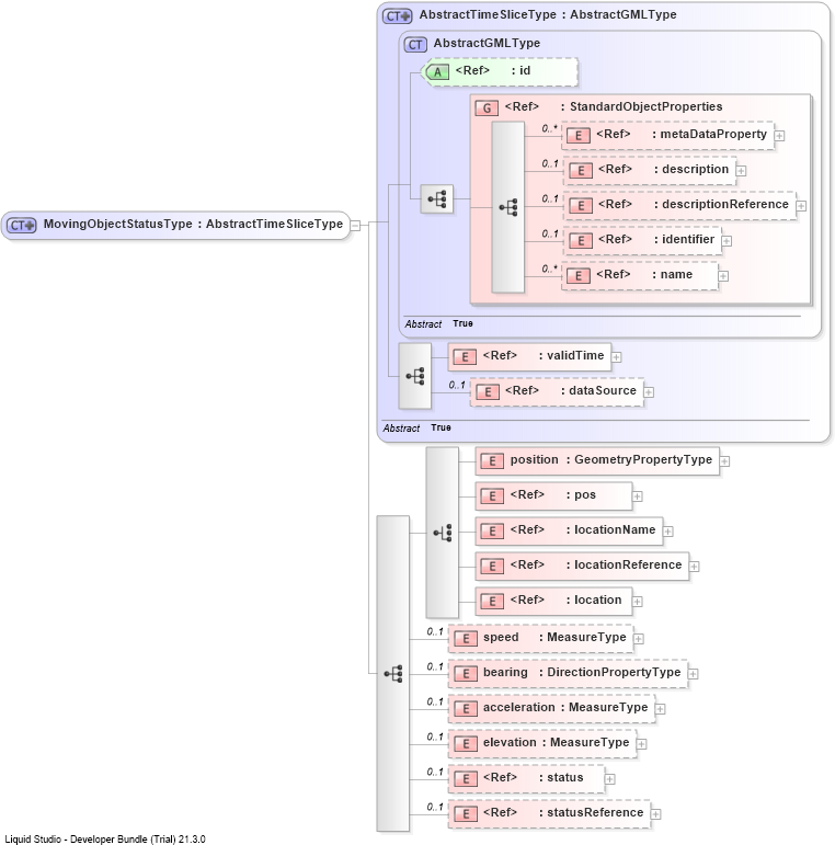 XSD Diagram of MovingObjectStatusType