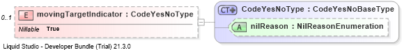 XSD Diagram of movingTargetIndicator