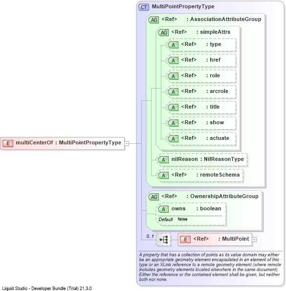 XSD Diagram of multiCenterOf