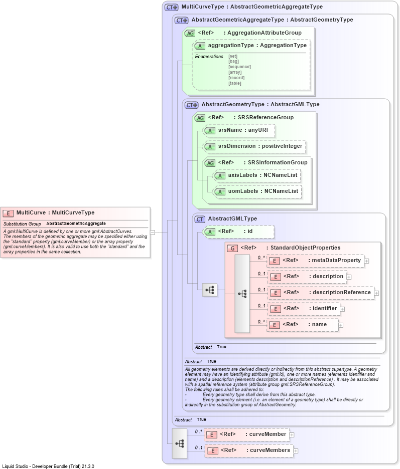 XSD Diagram of MultiCurve