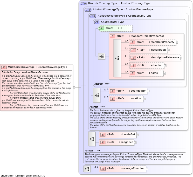 XSD Diagram of MultiCurveCoverage