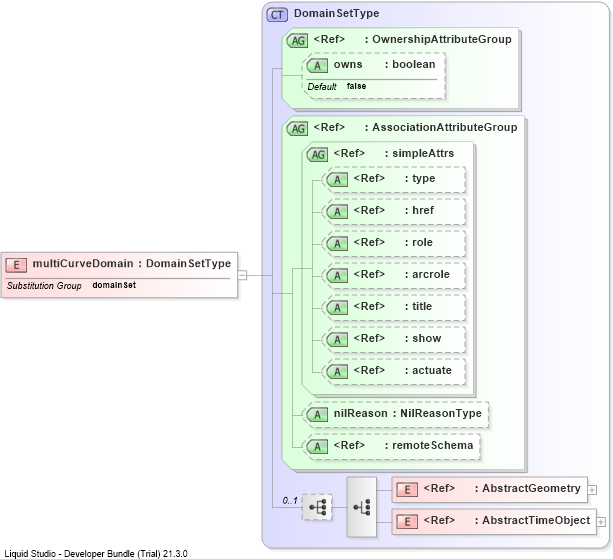 XSD Diagram of multiCurveDomain