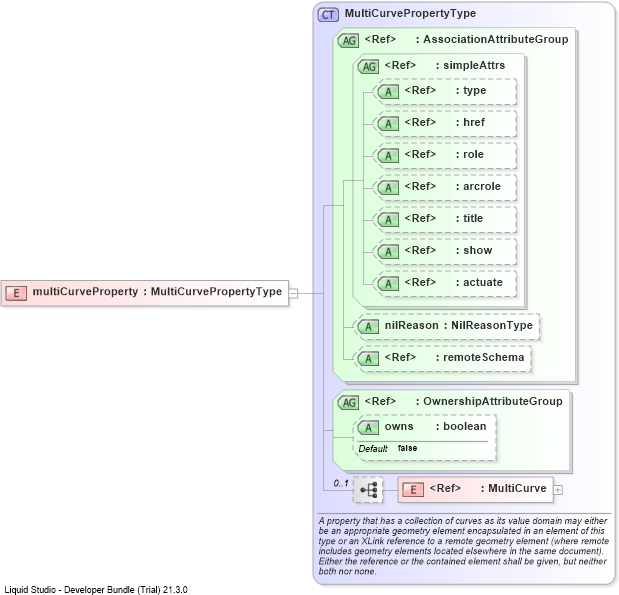 XSD Diagram of multiCurveProperty