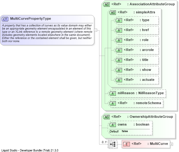 XSD Diagram of MultiCurvePropertyType