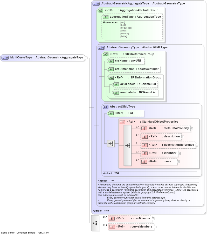 XSD Diagram of MultiCurveType