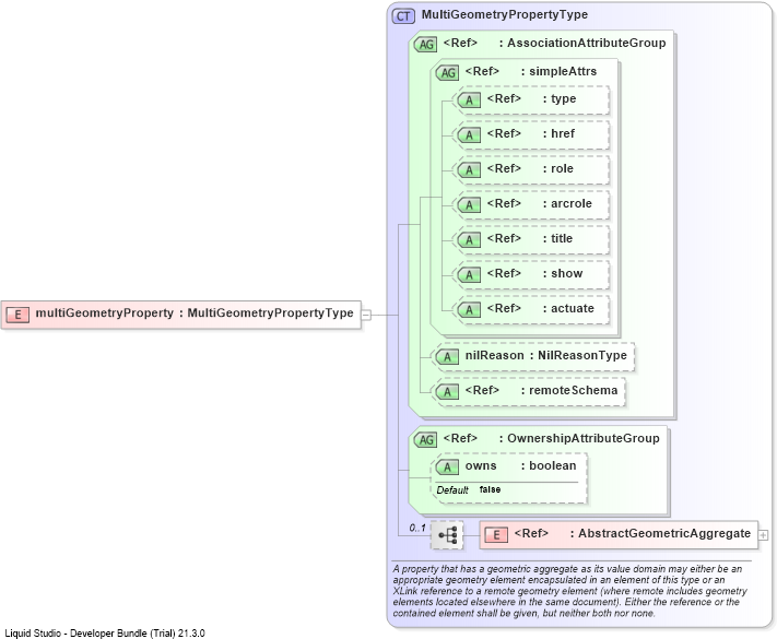 XSD Diagram of multiGeometryProperty