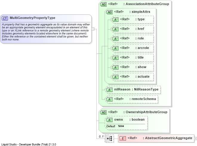 XSD Diagram of MultiGeometryPropertyType