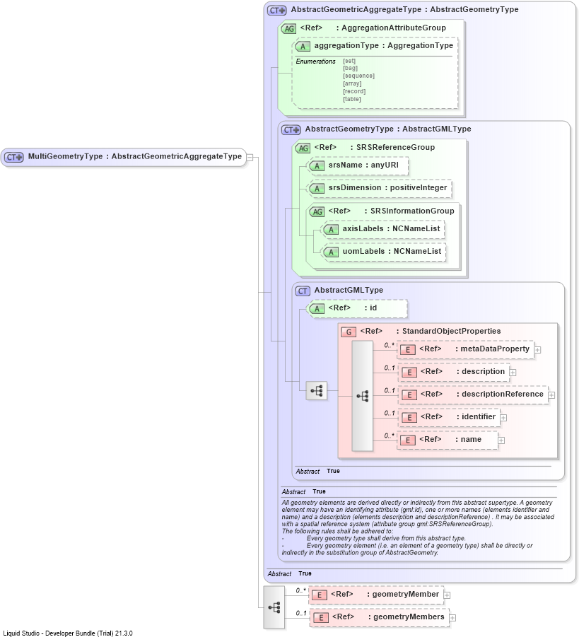 XSD Diagram of MultiGeometryType