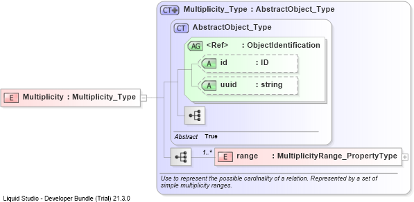 XSD Diagram of Multiplicity