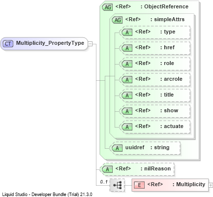 XSD Diagram of Multiplicity_PropertyType