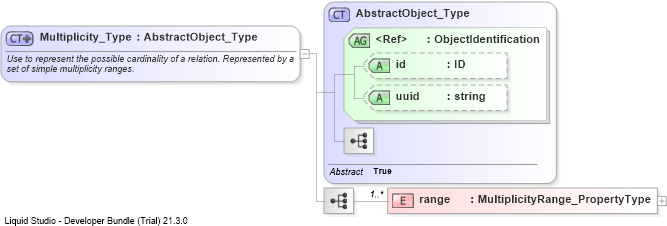 XSD Diagram of Multiplicity_Type