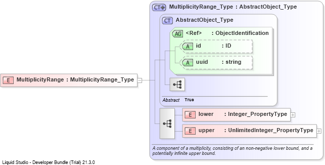 XSD Diagram of MultiplicityRange