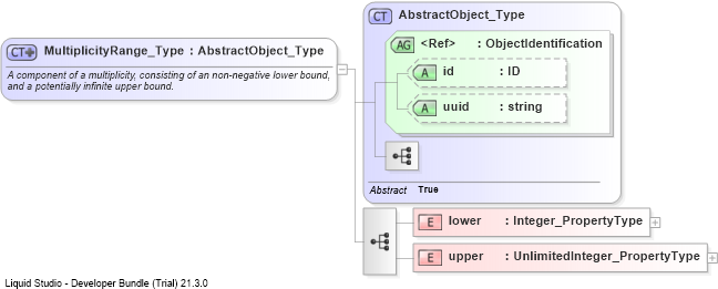 XSD Diagram of MultiplicityRange_Type